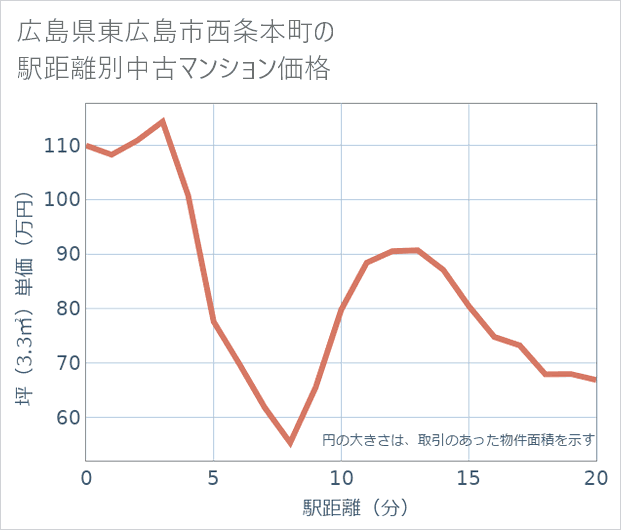 広島県東広島市西条本町の徒歩距離別の中古マンション坪単価