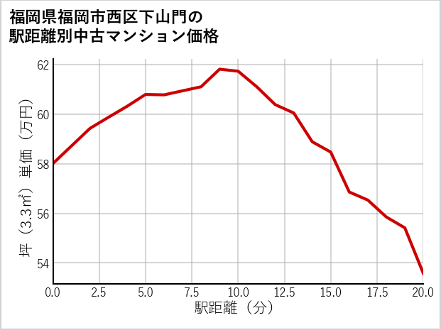 福岡県福岡市西区下山門の徒歩距離別の中古マンション坪単価