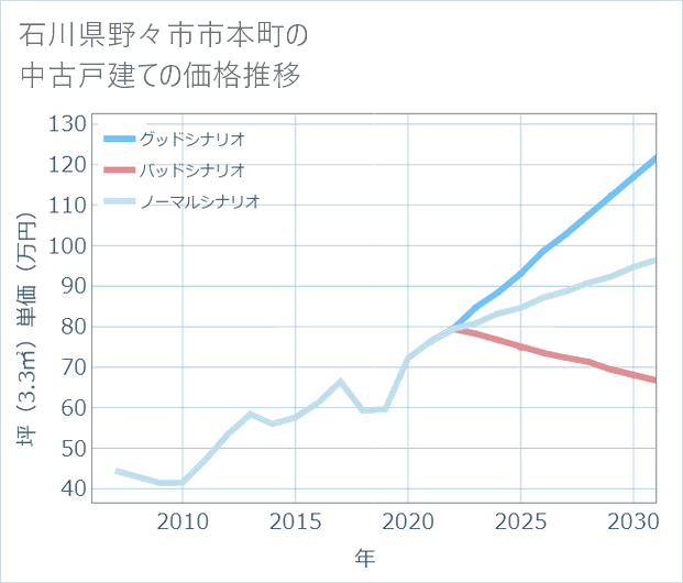 石川県野々市市本町の中古戸建て価格推移