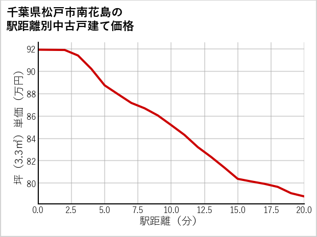 千葉県松戸市南花島の徒歩距離別の中古戸建て坪単価