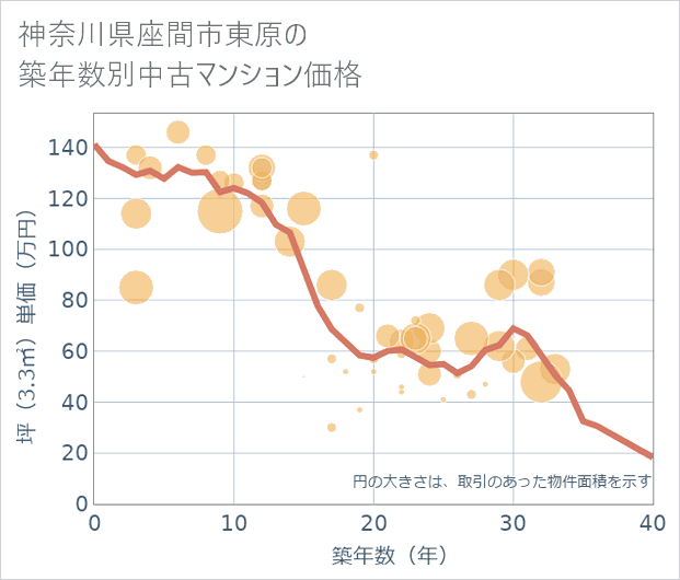 神奈川県座間市東原の築年数別の中古マンション坪単価