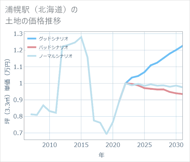 浦幌駅(北海道)の土地価格推移