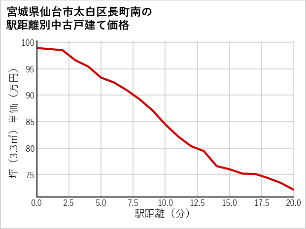 宮城県仙台市太白区長町南の徒歩距離別の中古戸建て坪単価