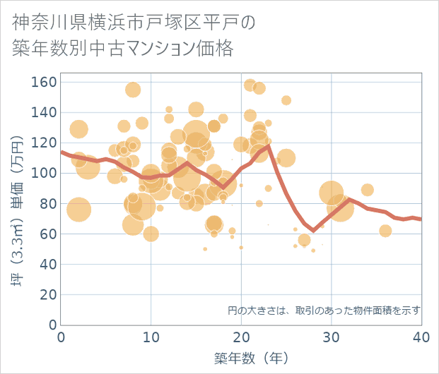 神奈川県横浜市戸塚区平戸の築年数別の中古マンション坪単価