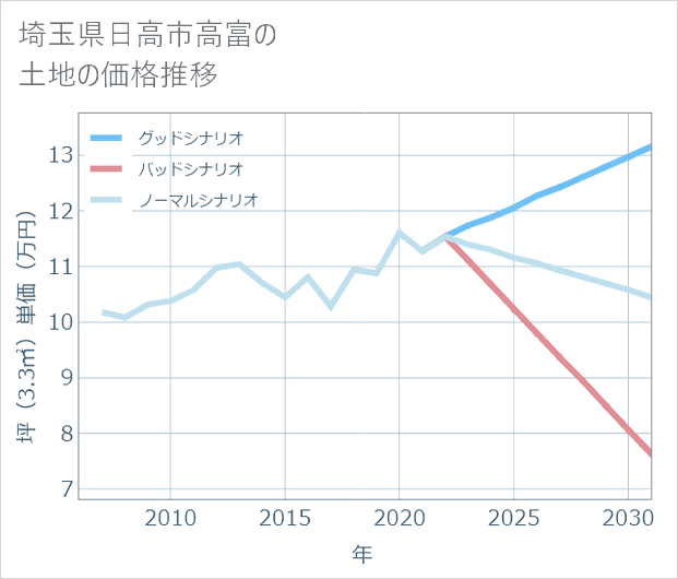 埼玉県日高市高富の土地価格推移