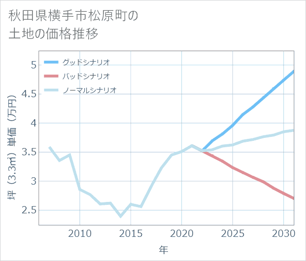 秋田県横手市松原町の土地価格推移