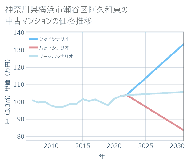 神奈川県横浜市瀬谷区阿久和東の中古マンション価格推移