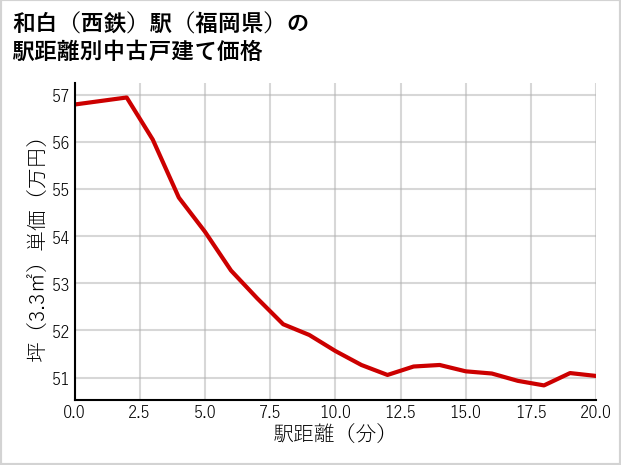 和白〔西鉄〕駅（福岡県）の徒歩距離別の中古戸建て坪単価