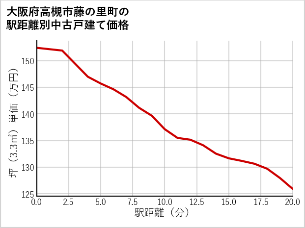 大阪府高槻市藤の里町の徒歩距離別の中古戸建て坪単価