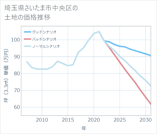 埼玉県さいたま市中央区の土地価格推移