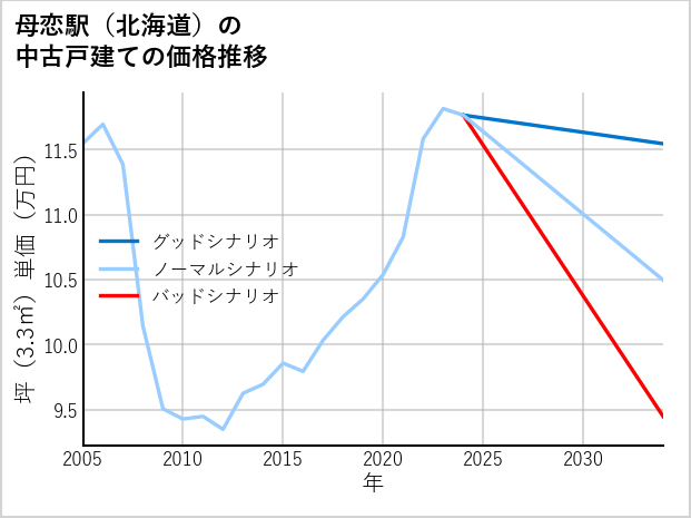 母恋駅（北海道）の中古戸建て価格推移