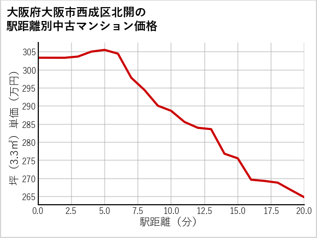 大阪府大阪市西成区北開の徒歩距離別の中古マンション坪単価