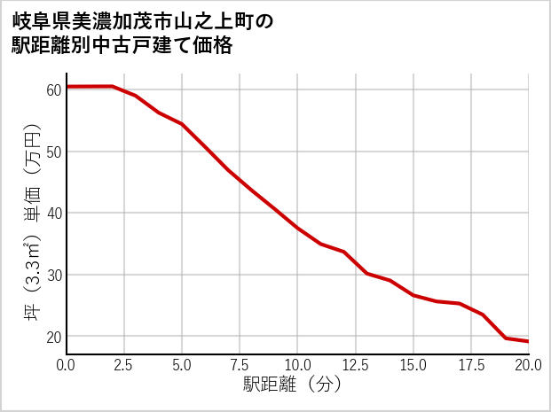 岐阜県美濃加茂市山之上町の徒歩距離別の中古戸建て坪単価