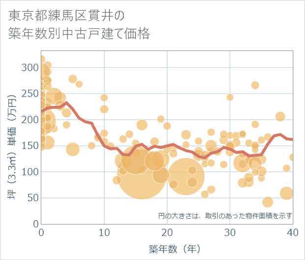東京都練馬区貫井の築年数別の中古戸建て坪単価