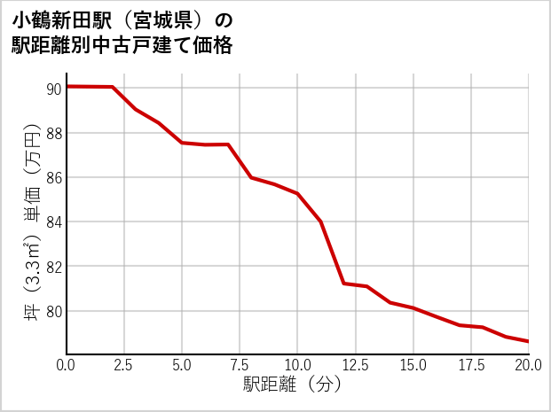 小鶴新田駅（宮城県）の徒歩距離別の中古戸建て坪単価