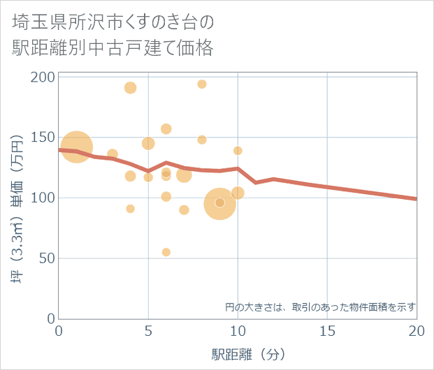 埼玉県所沢市くすのき台の徒歩距離別の中古戸建て坪単価