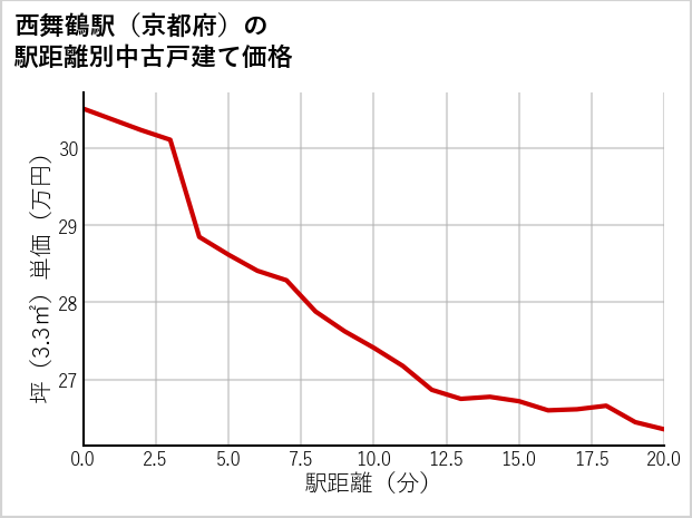 西舞鶴駅（京都府）の徒歩距離別の中古戸建て坪単価