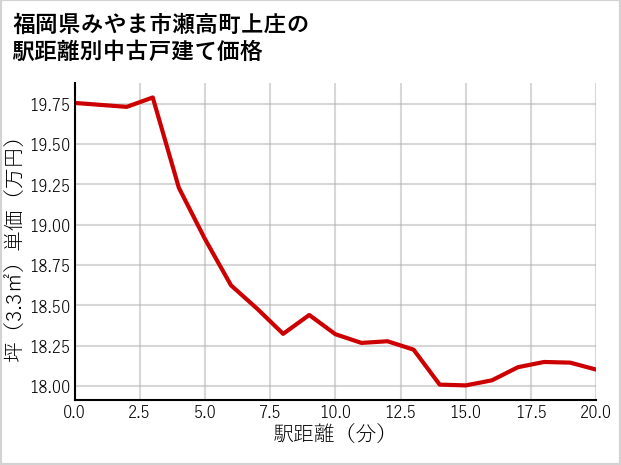 福岡県みやま市瀬高町上庄の徒歩距離別の中古戸建て坪単価
