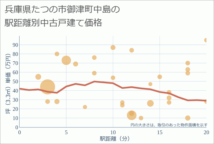 兵庫県たつの市御津町中島の徒歩距離別の中古戸建て坪単価