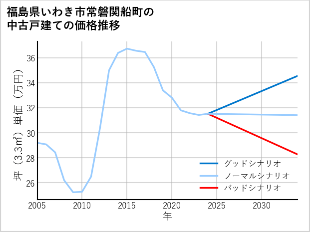 福島県いわき市常磐関船町の中古戸建て価格推移