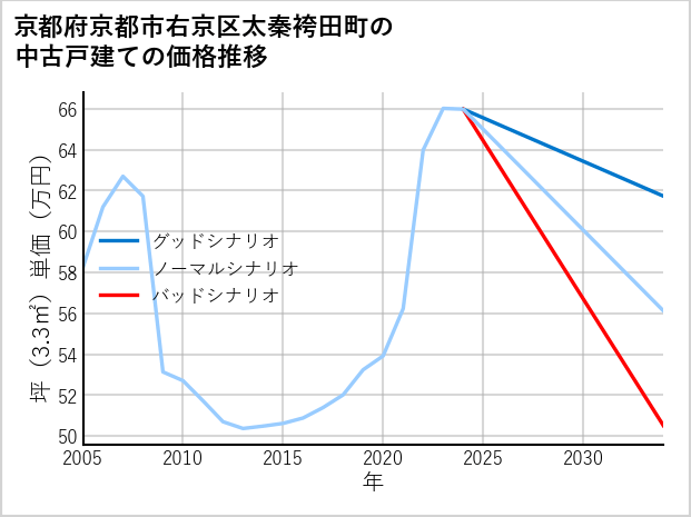 京都府京都市右京区太秦袴田町の中古戸建て価格推移