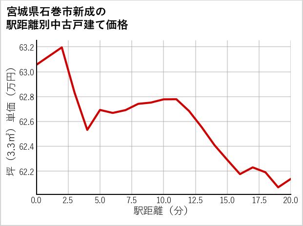 宮城県石巻市新成の徒歩距離別の中古戸建て坪単価