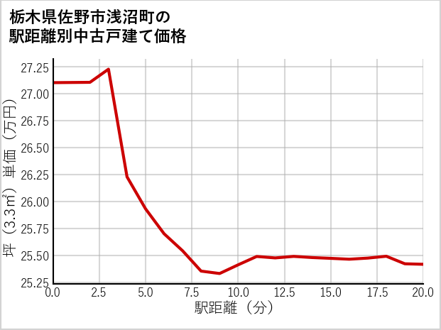 栃木県佐野市浅沼町の徒歩距離別の中古戸建て坪単価