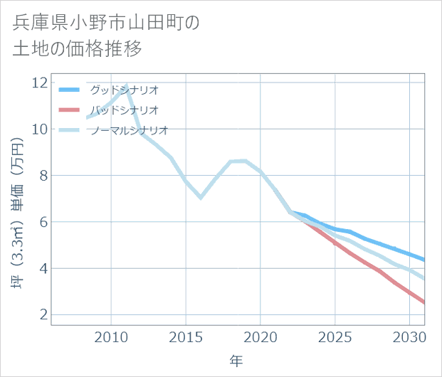 兵庫県小野市山田町の土地価格推移