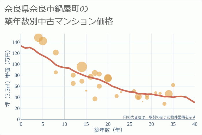 奈良県奈良市鍋屋町の築年数別の中古マンション坪単価