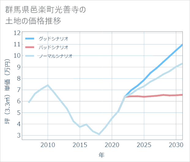 群馬県邑楽町光善寺の土地価格推移