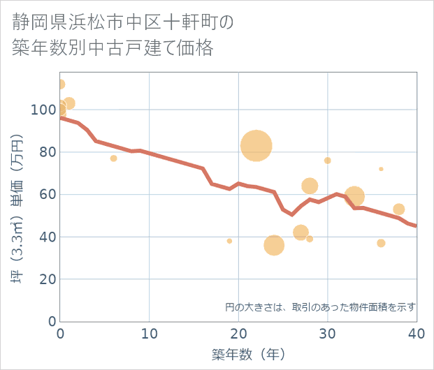 静岡県浜松市中区十軒町の築年数別の中古戸建て坪単価
