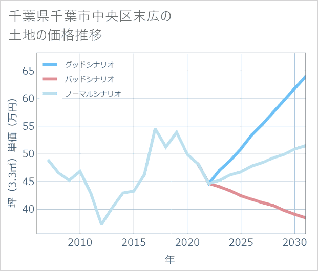千葉県千葉市中央区末広の土地価格推移