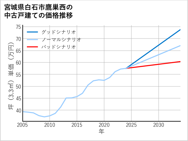 宮城県白石市鷹巣西の中古戸建て価格推移