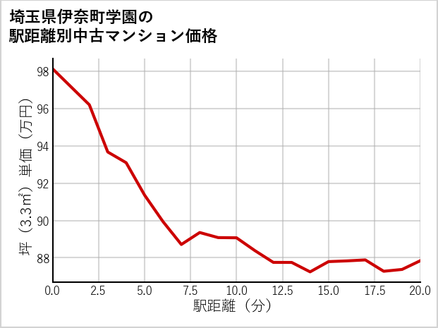 埼玉県伊奈町学園の徒歩距離別の中古マンション坪単価