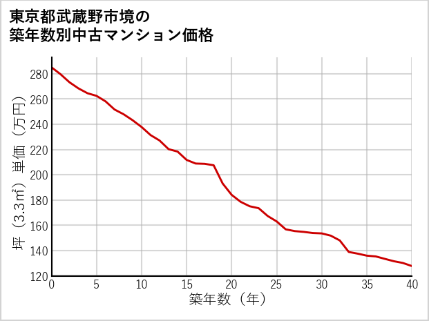 東京都武蔵野市境の築年数別の中古マンション坪単価
