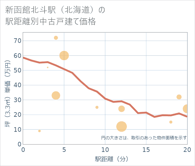 新函館北斗駅(北海道)の徒歩距離別の中古戸建て坪単価