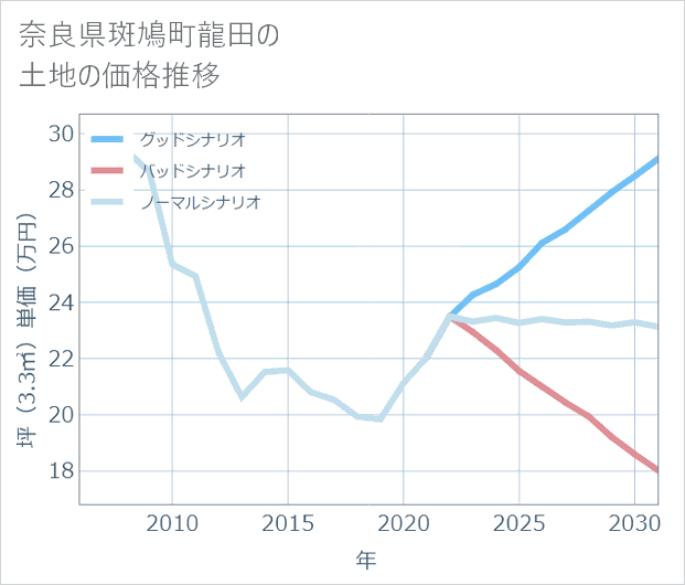 奈良県斑鳩町龍田の土地価格推移