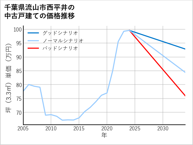 千葉県流山市西平井の中古戸建て価格推移