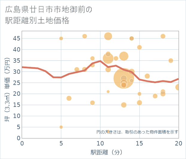 広島県廿日市市地御前の徒歩距離別の土地坪単価