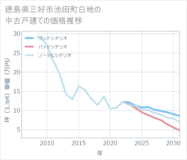 徳島県三好市池田町白地の中古戸建て価格推移