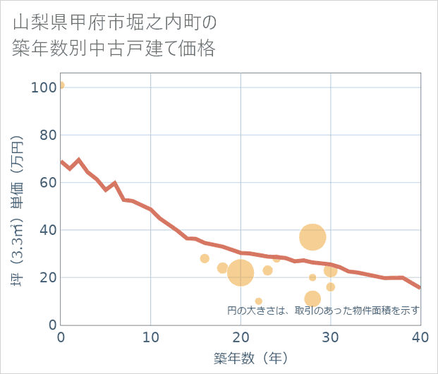 山梨県甲府市堀之内町の築年数別の中古戸建て坪単価