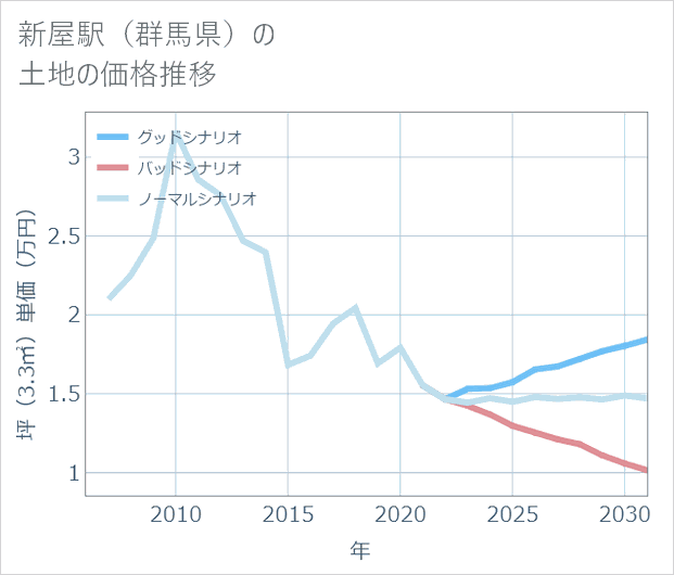 新屋駅(群馬県)の土地価格推移
