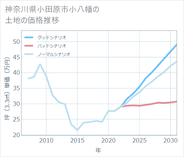 神奈川県小田原市小八幡の土地価格推移