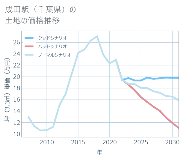 成田駅(千葉県)の土地価格推移