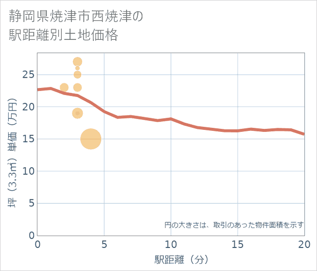 静岡県焼津市西焼津の徒歩距離別の土地坪単価