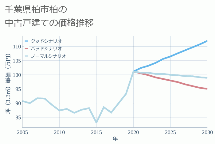 千葉県柏市柏の中古戸建て価格推移