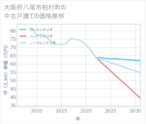 大阪府八尾市柏村町の中古戸建て価格推移