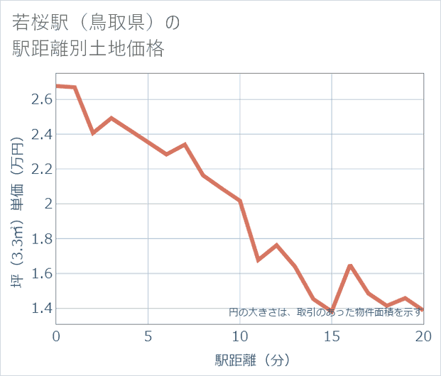 若桜駅(鳥取県)の徒歩距離別の土地坪単価