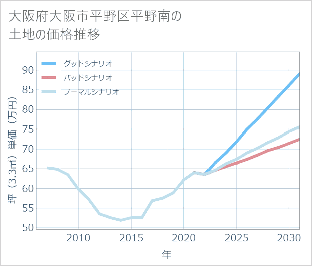 大阪府大阪市平野区平野南の土地価格推移