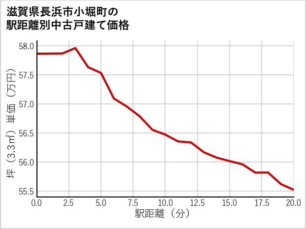 滋賀県長浜市小堀町の徒歩距離別の中古戸建て坪単価